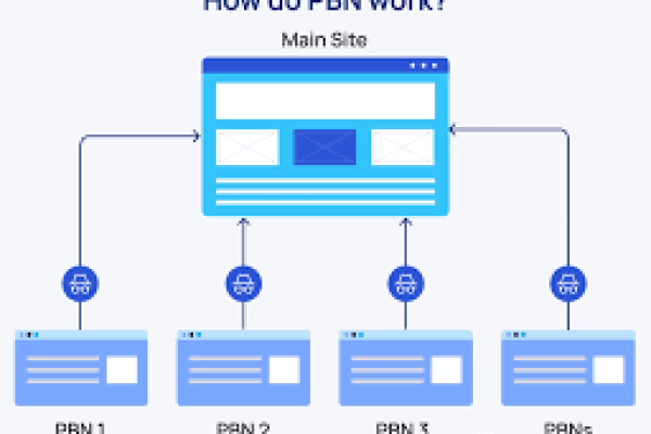 Do PBNs work